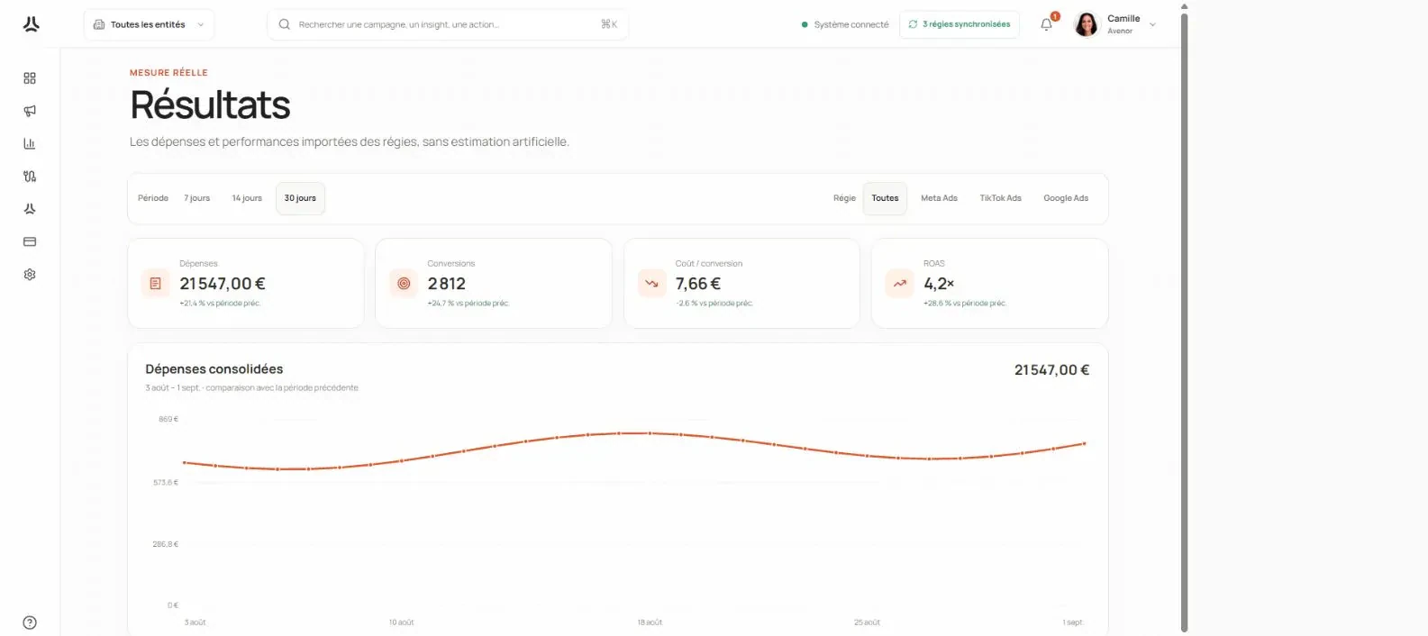 Résultats consolidés pour suivre budget, conversions et rentabilité